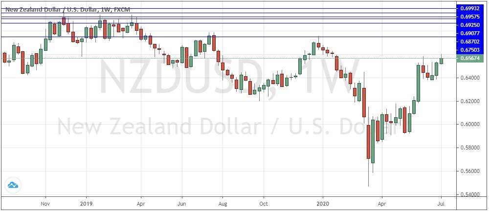 الرسم البياني لزوج الدولار النيوزلندي والامريكي الرسم البياني لزوج الدولار النيوزلندي والامريكي