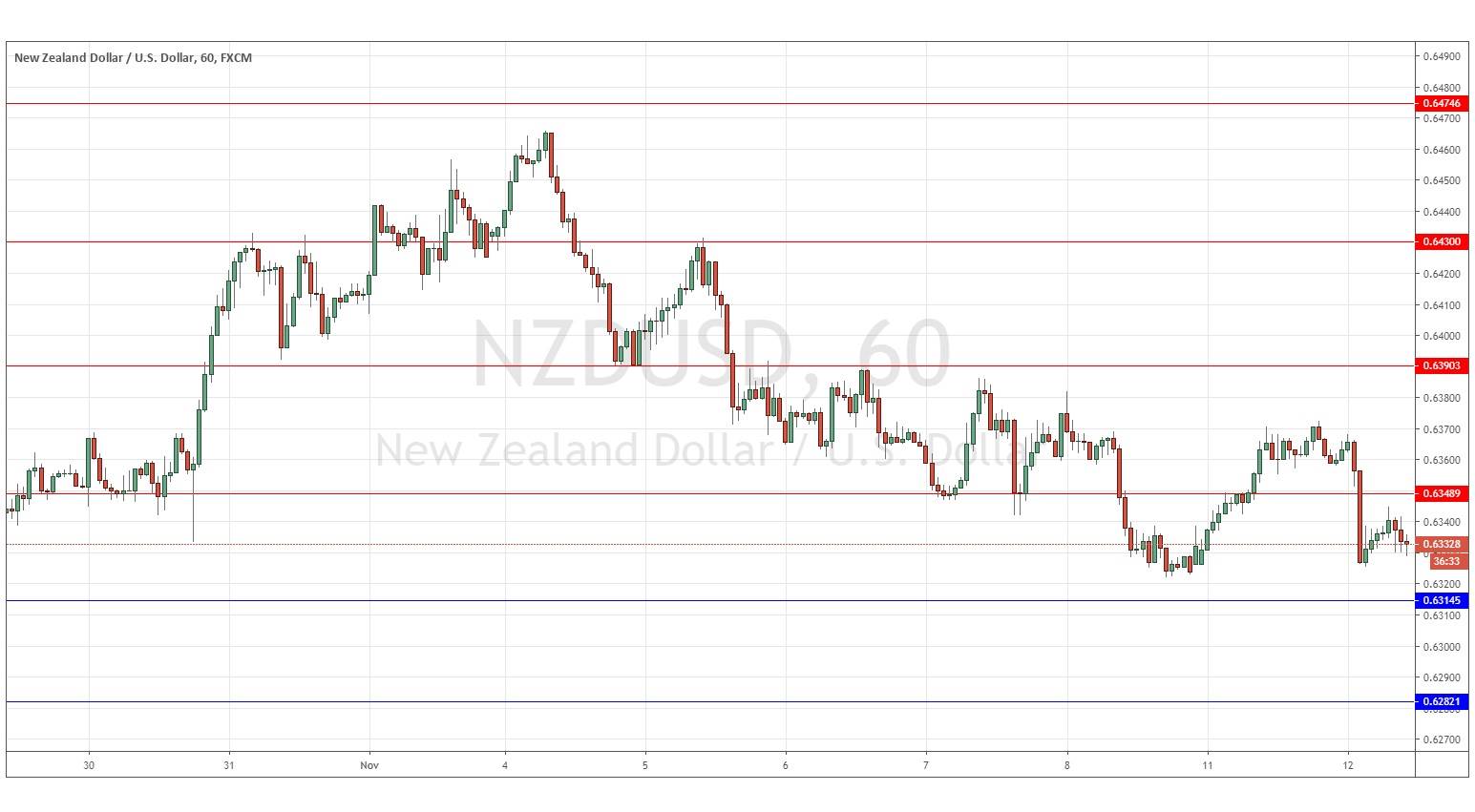 الرسم البياني لزوج الدولار النيوزلندي/الدولار الأمريكي- 