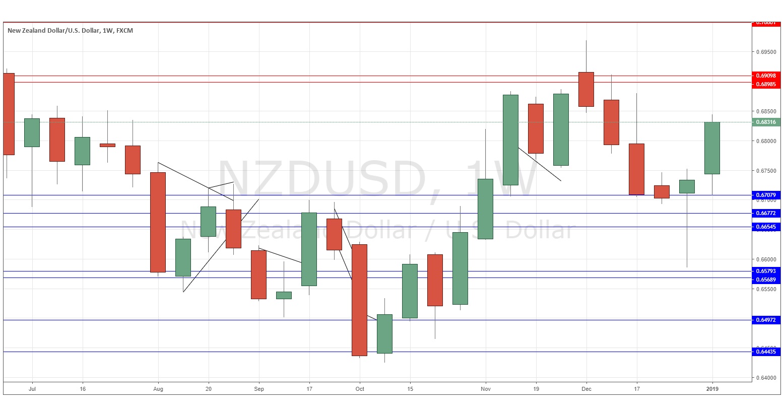 nzdusd