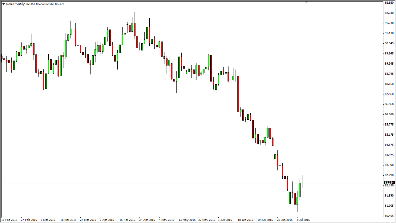 NZD/JPY Daily NZD/JPY Daily
