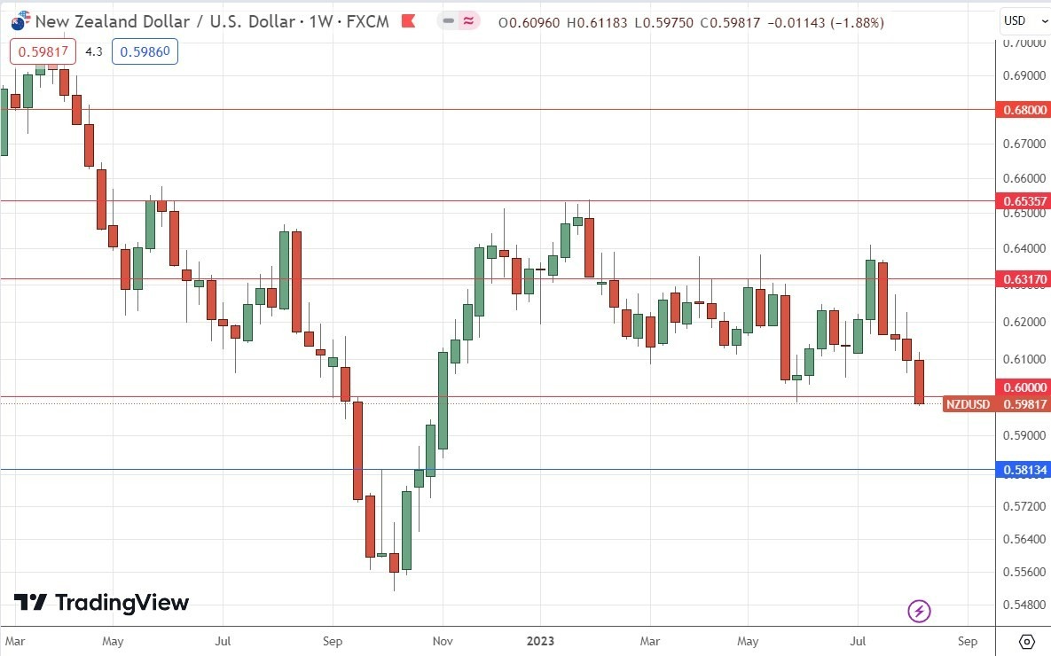 Gráfico Semanal NZD/USD Gráfico Semanal NZD/USD