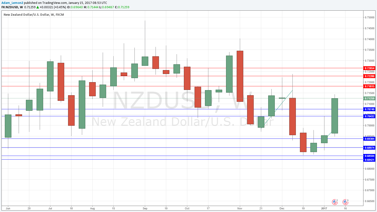 NZD/USD NZD/USD