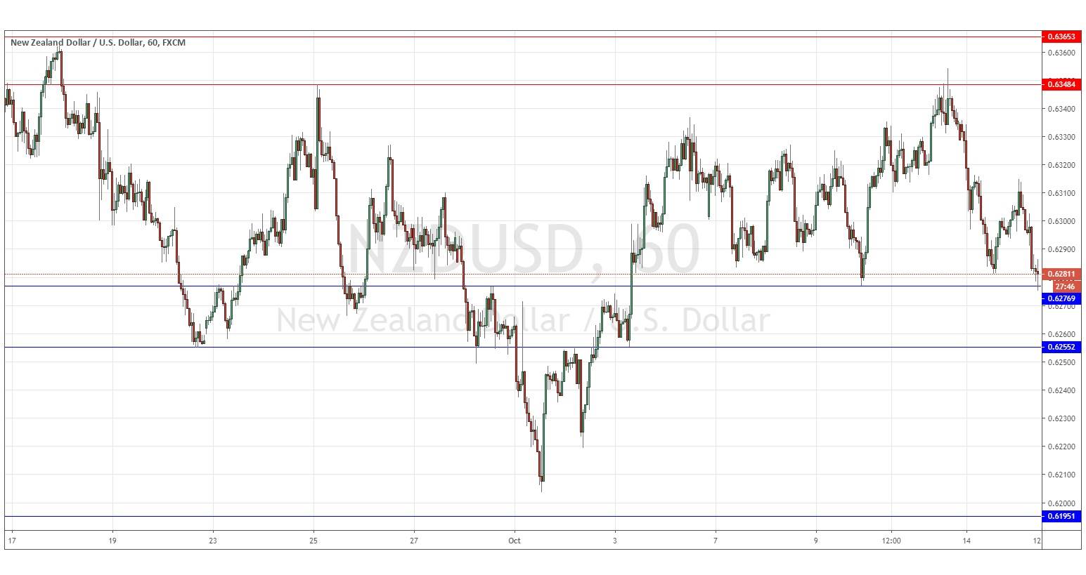 Señal del Par NZD/USD Señal del Par NZD/USD
