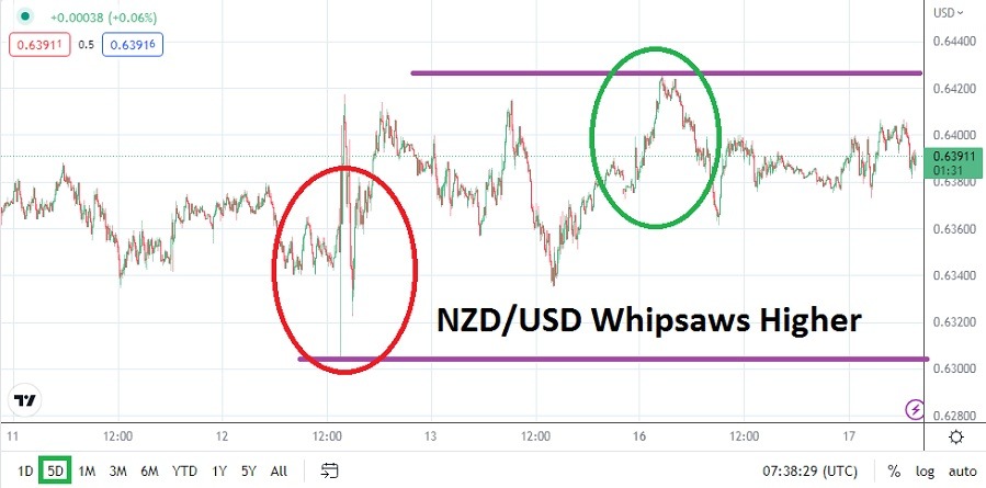 NZD/USD