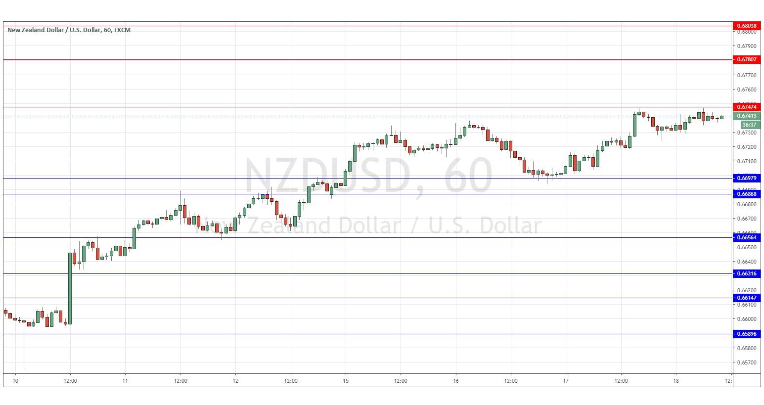 NZDUSD NZDUSD