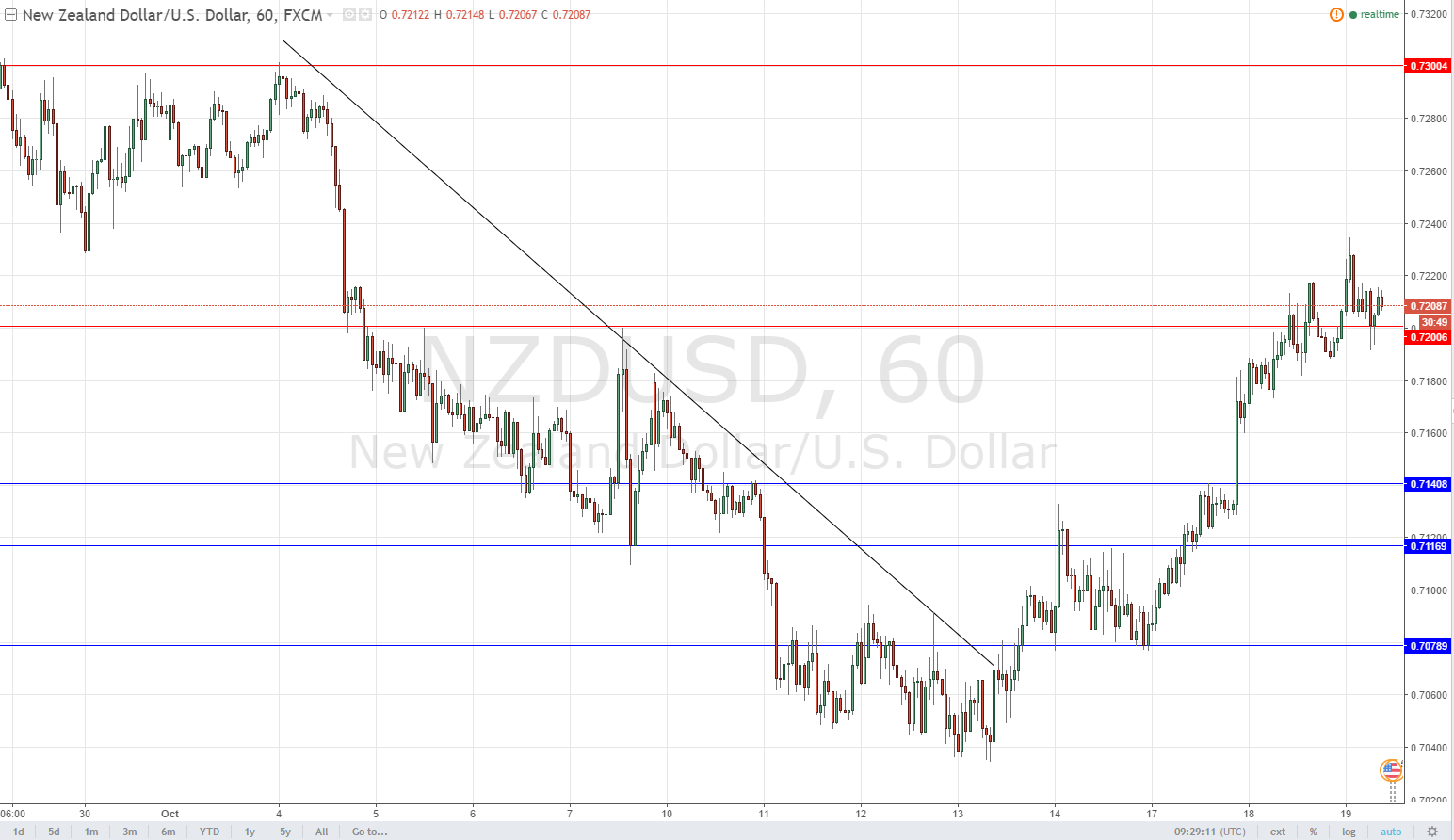 NZDUSD NZDUSD
