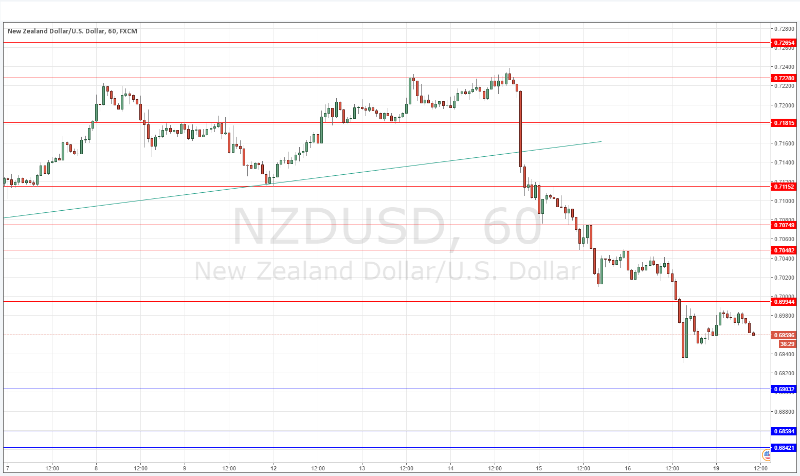 NZDUSD NZDUSD