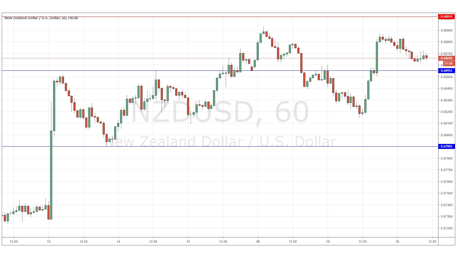 NZDUSD NZDUSD