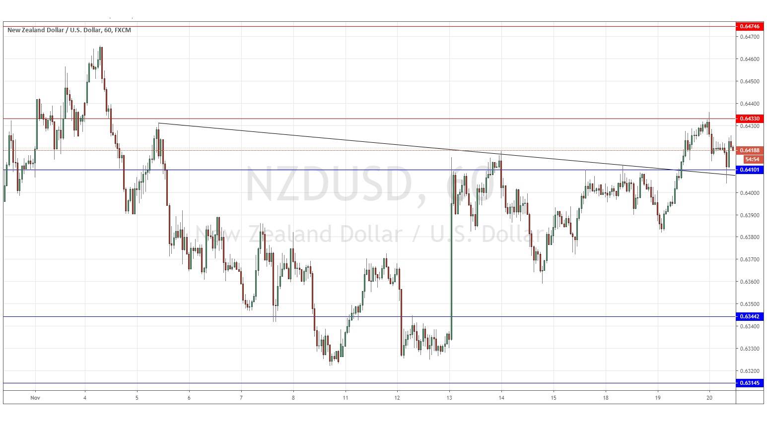 الرسم البياني لزوج الدولار النيوزلندي/الدولار الأمريكي