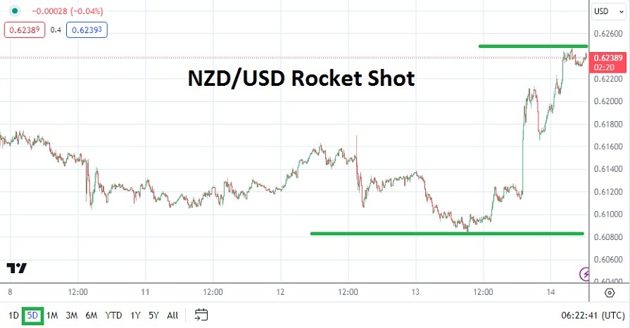 NZD/USD