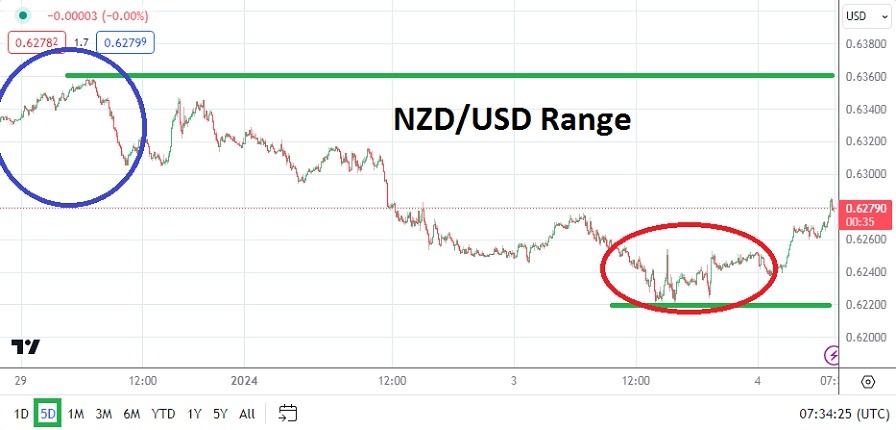 NZD/USD Traded Lower Last Week