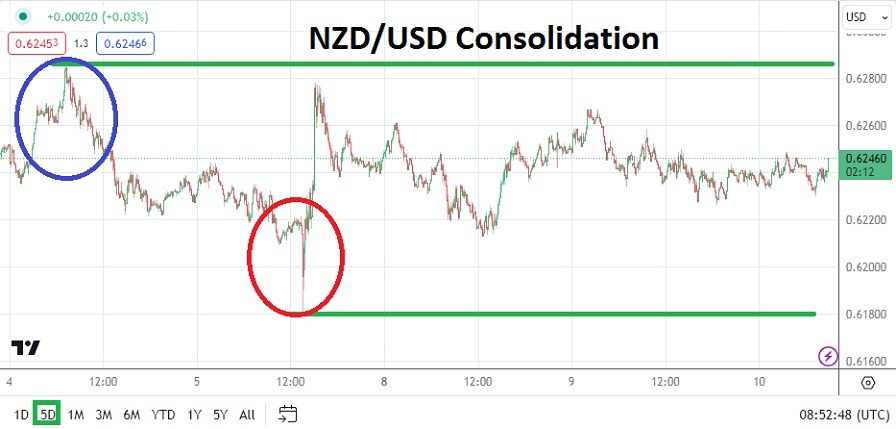 NZD/USD is Trading Within a Tight Range. NZD/USD is Trading Within a Tight Range.