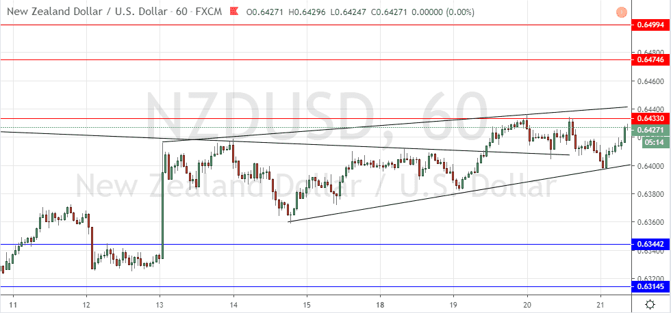 الرسم البياني لزوج الدولار النيوزلندي/الدولار الأمريكي