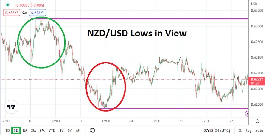 NZD/USD