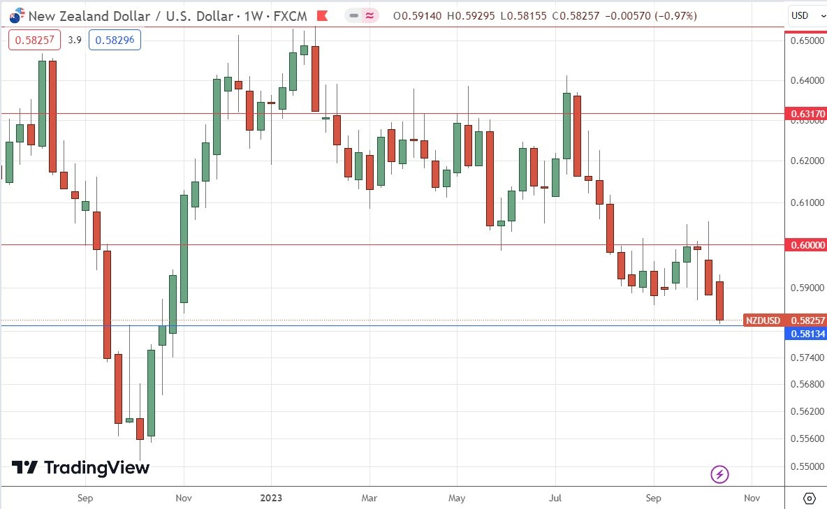 Gráfico Semanal NZD/USD Gráfico Semanal NZD/USD