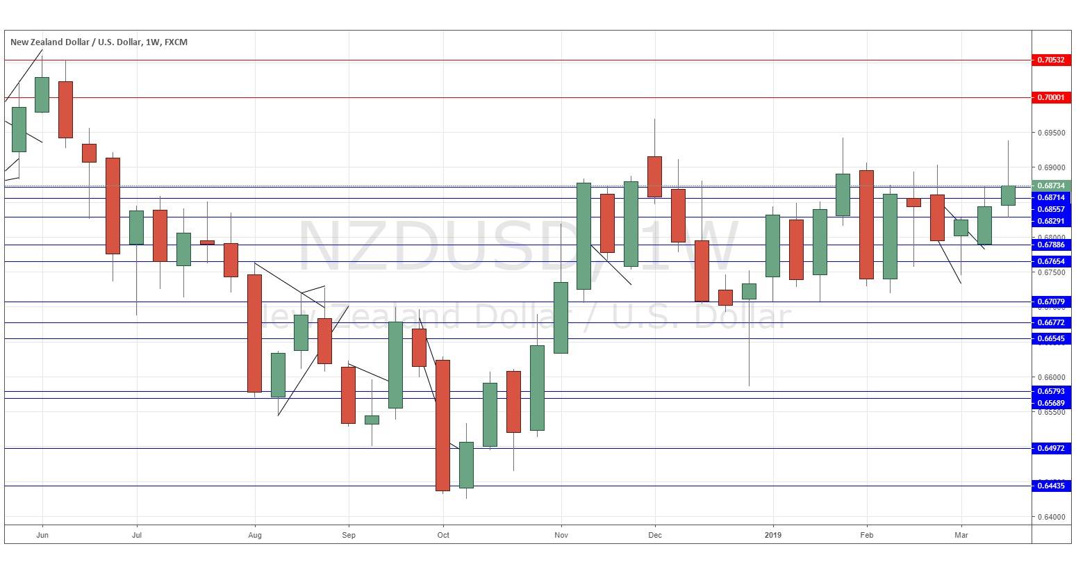 Gráfica NZD/USD Gráfica NZD/USD
