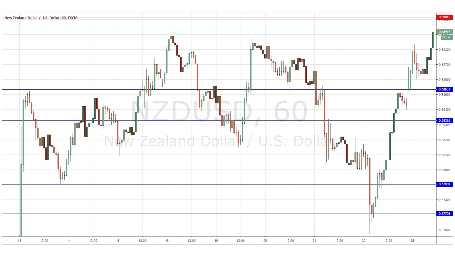 NZD/USD NZD/USD