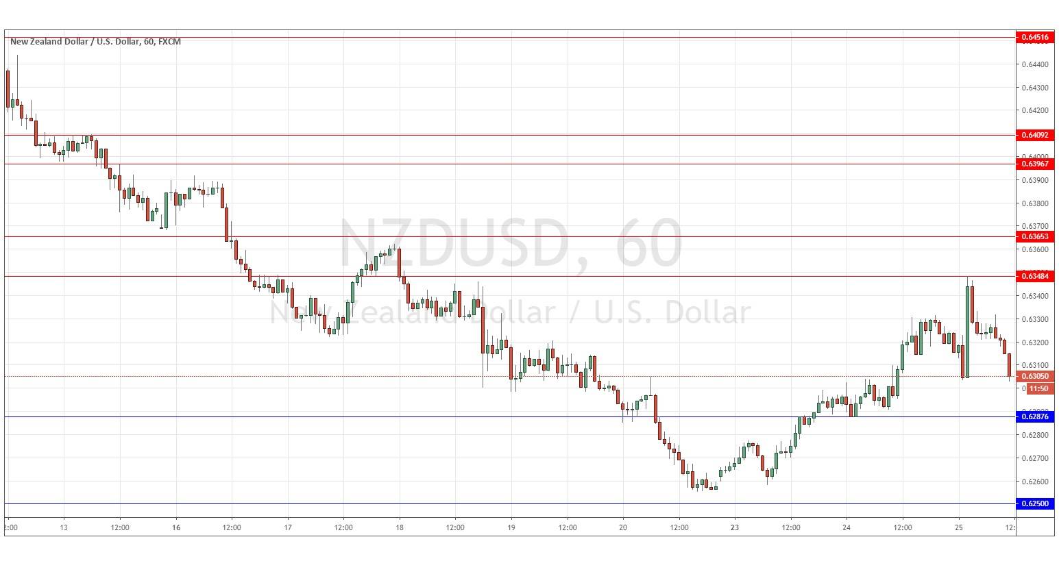الرسم البياني لزوج الدولار النيوزيلندي/الدولار الأمريكي