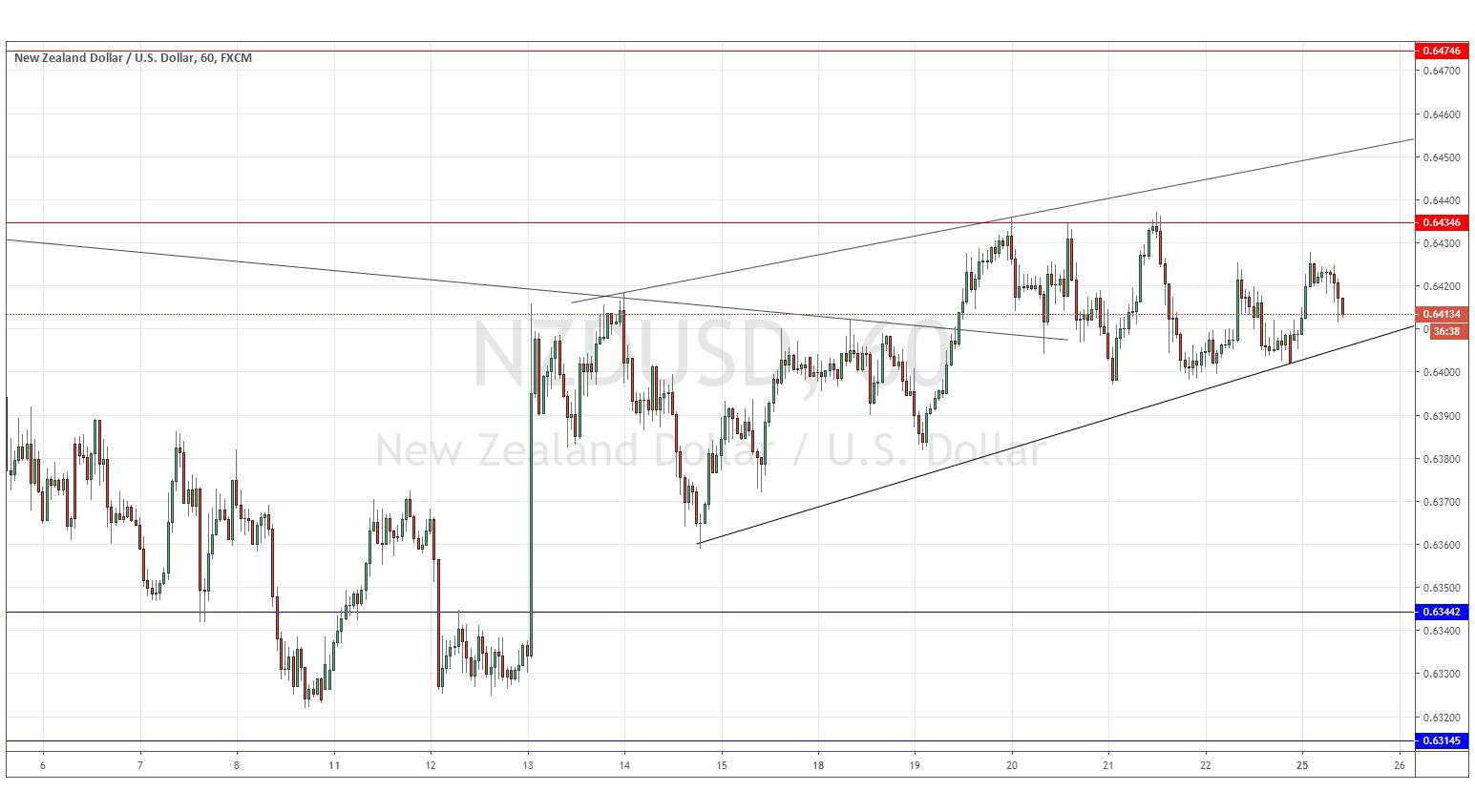 الرسم البياني لزوج الدولار النيوزلندي/الدولار الأمريكي