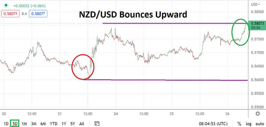 NZD/USD