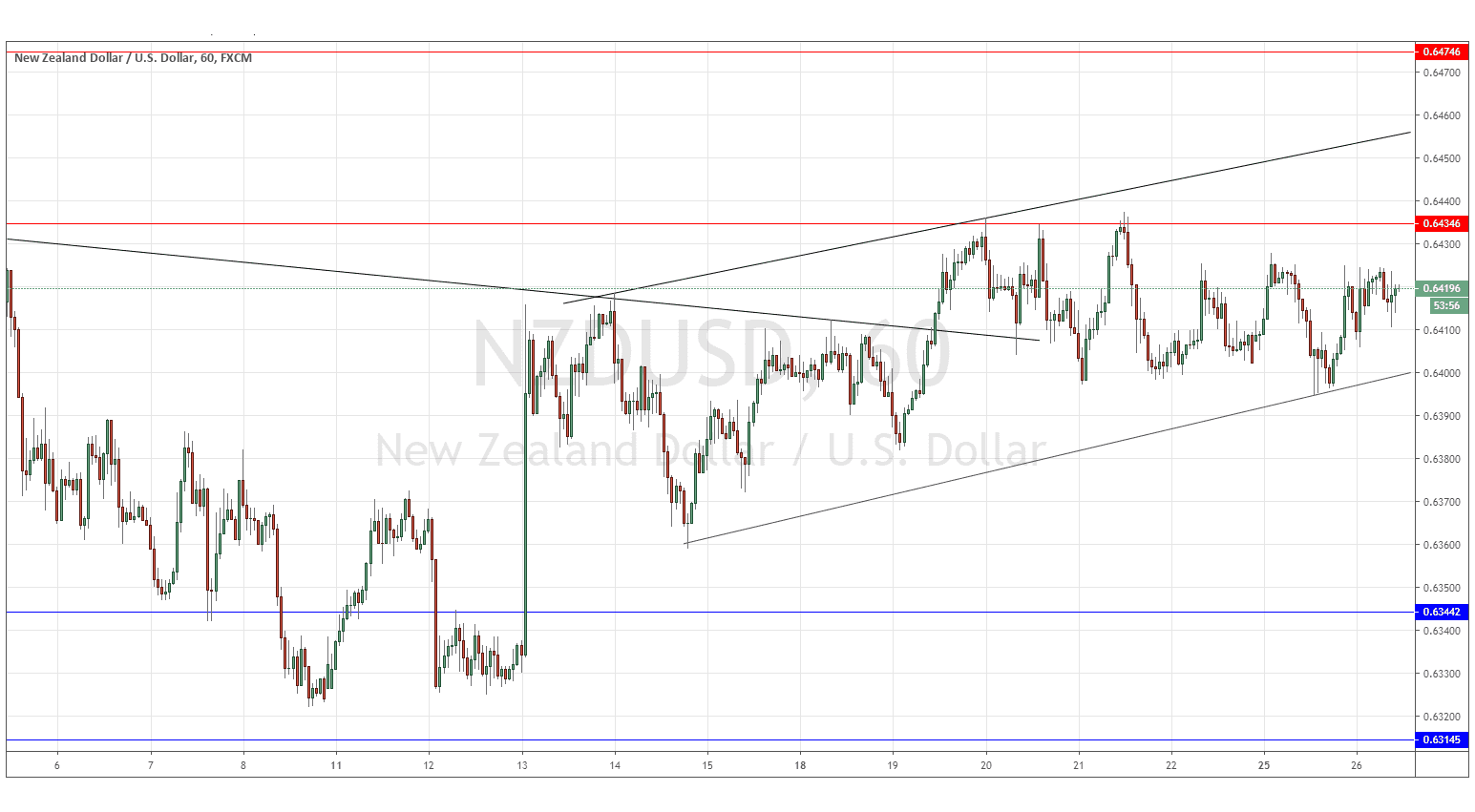 الرسم البياني لزوج الدولار النيوزلندي/الدولار الأمريكي