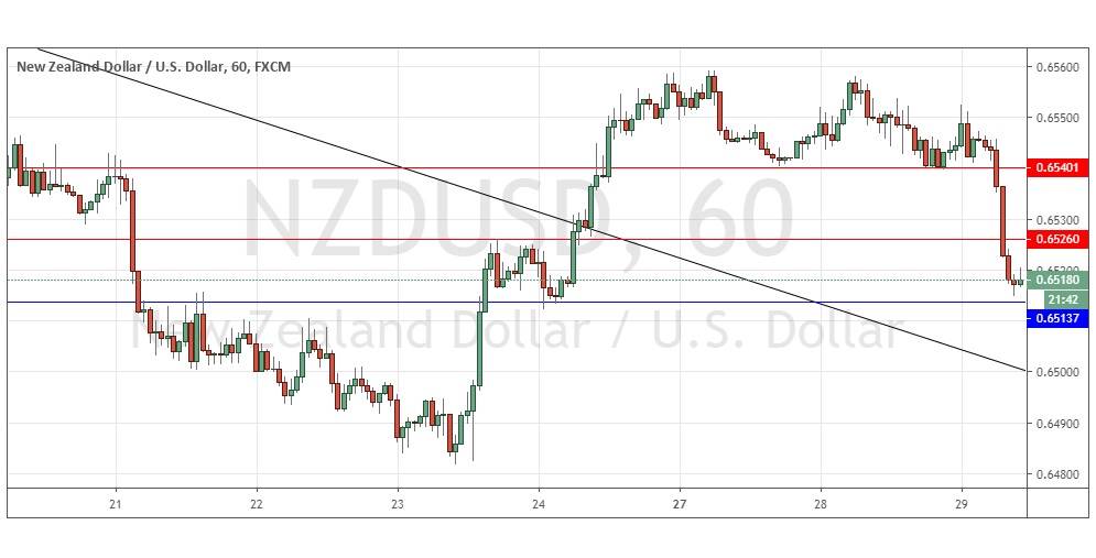 NZDUSD NZDUSD