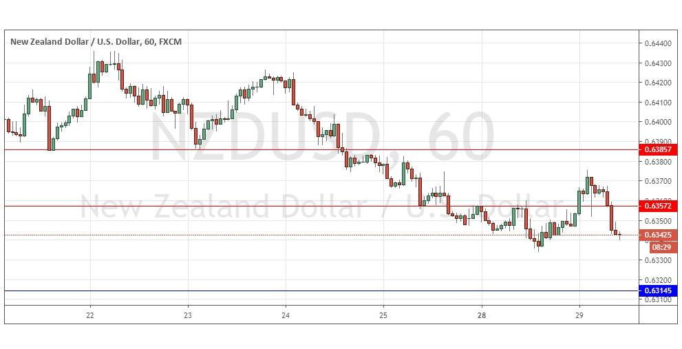 الرسم البياني لزوج الدولار النيوزلندي/الدولار الأمريكي