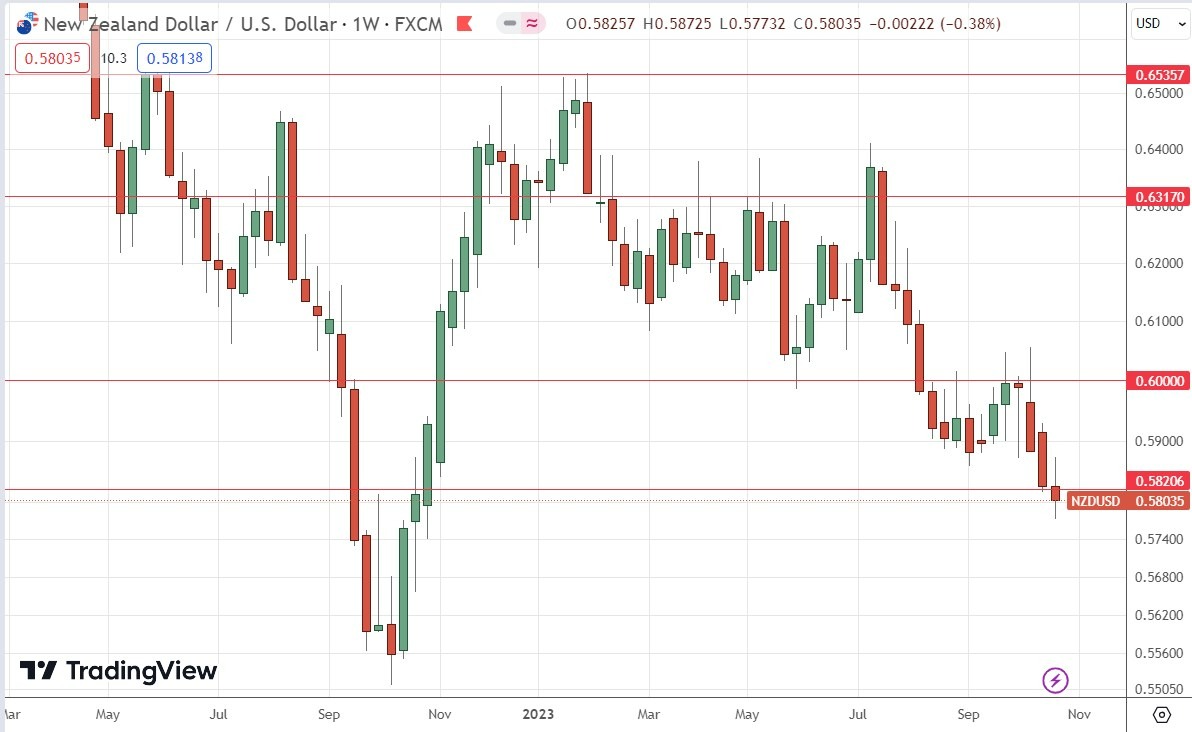Gráfico Semanal NZD/USD Gráfico Semanal NZD/USD