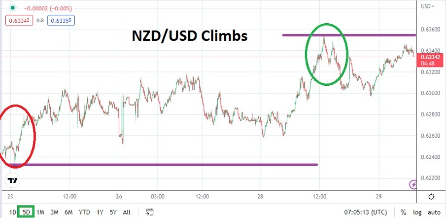 NZD/USD