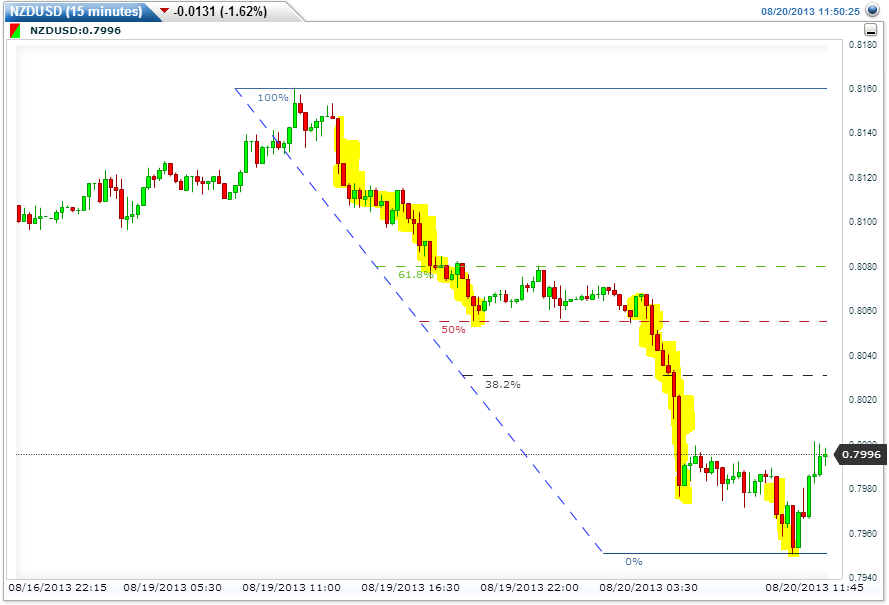 الرسم البياني لزوج الدولار النيوزلندي/الدولار الامريكي 
