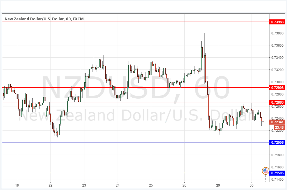 NZD/USD NZD/USD