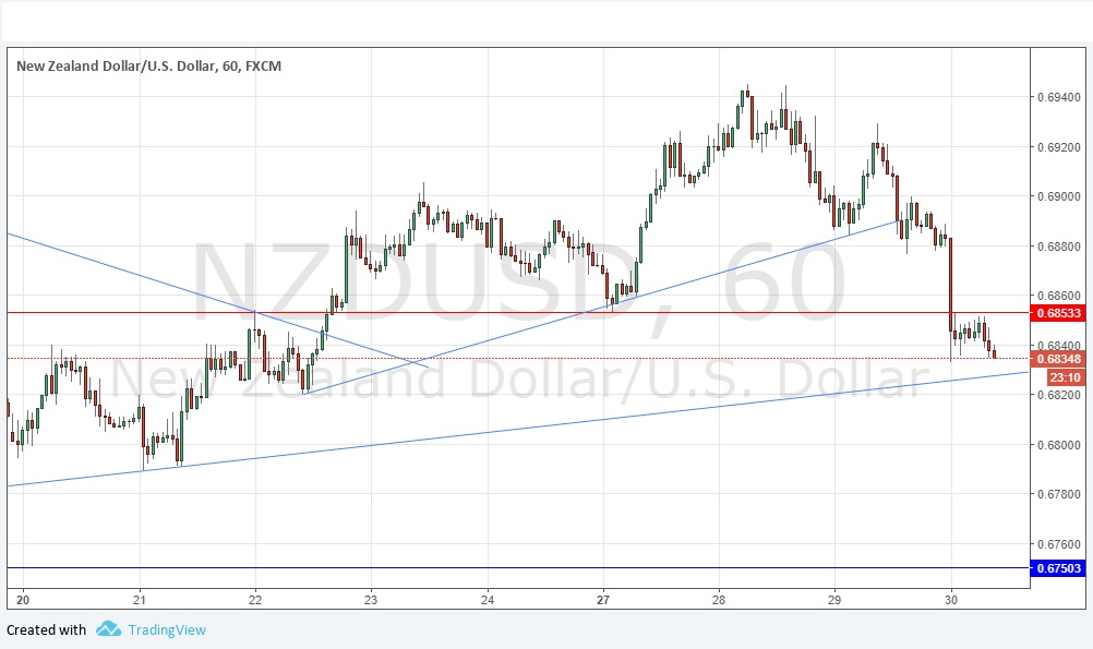 NZDUSD NZDUSD