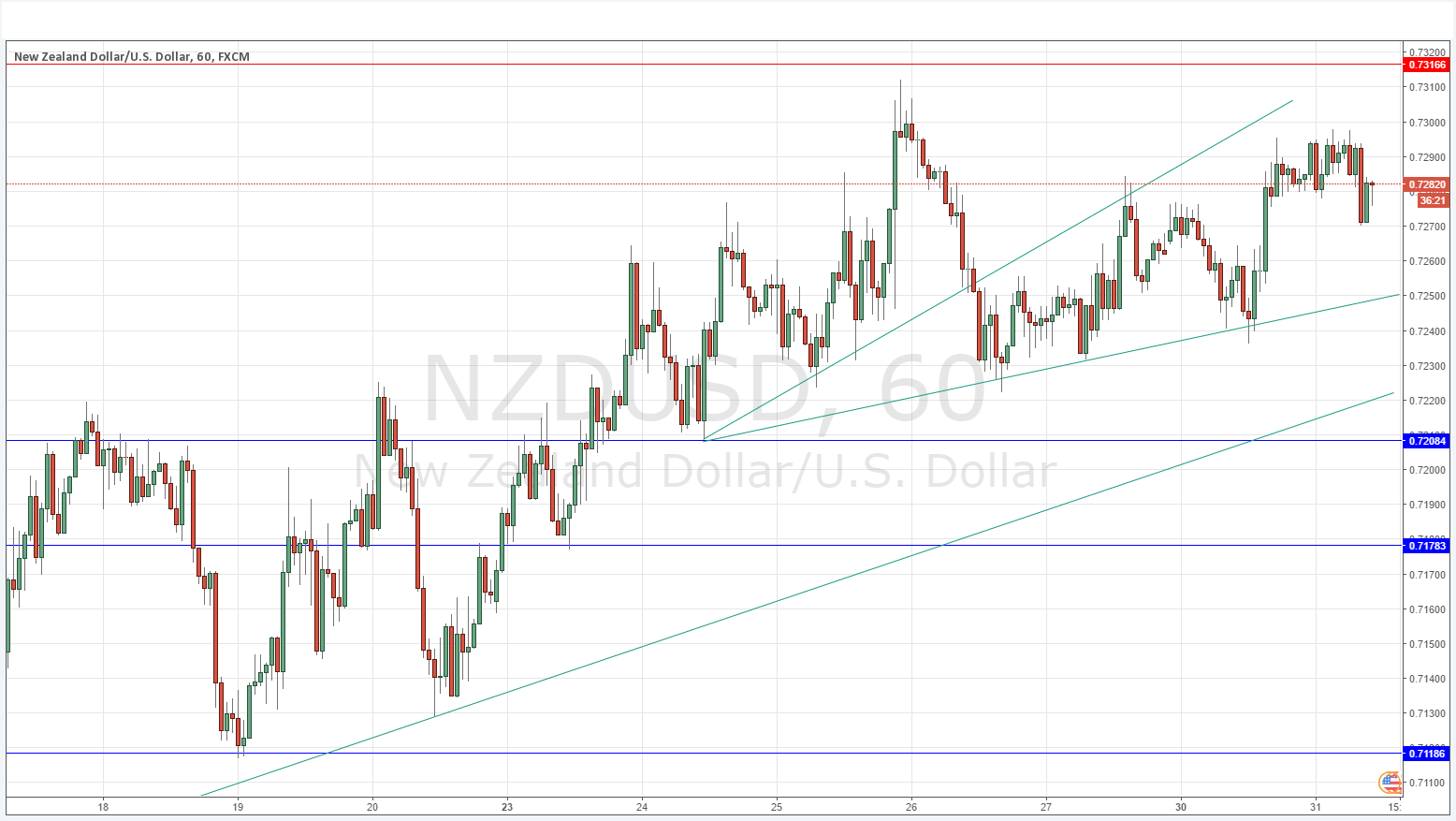 NZDUSD NZDUSD
