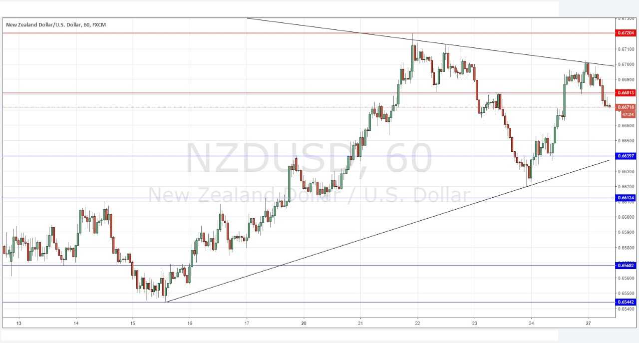 NZDUSD Signal NZDUSD Signal