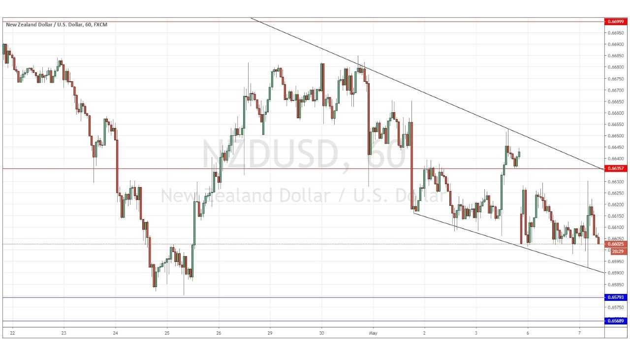 NZD/USD Signal NZD/USD Signal