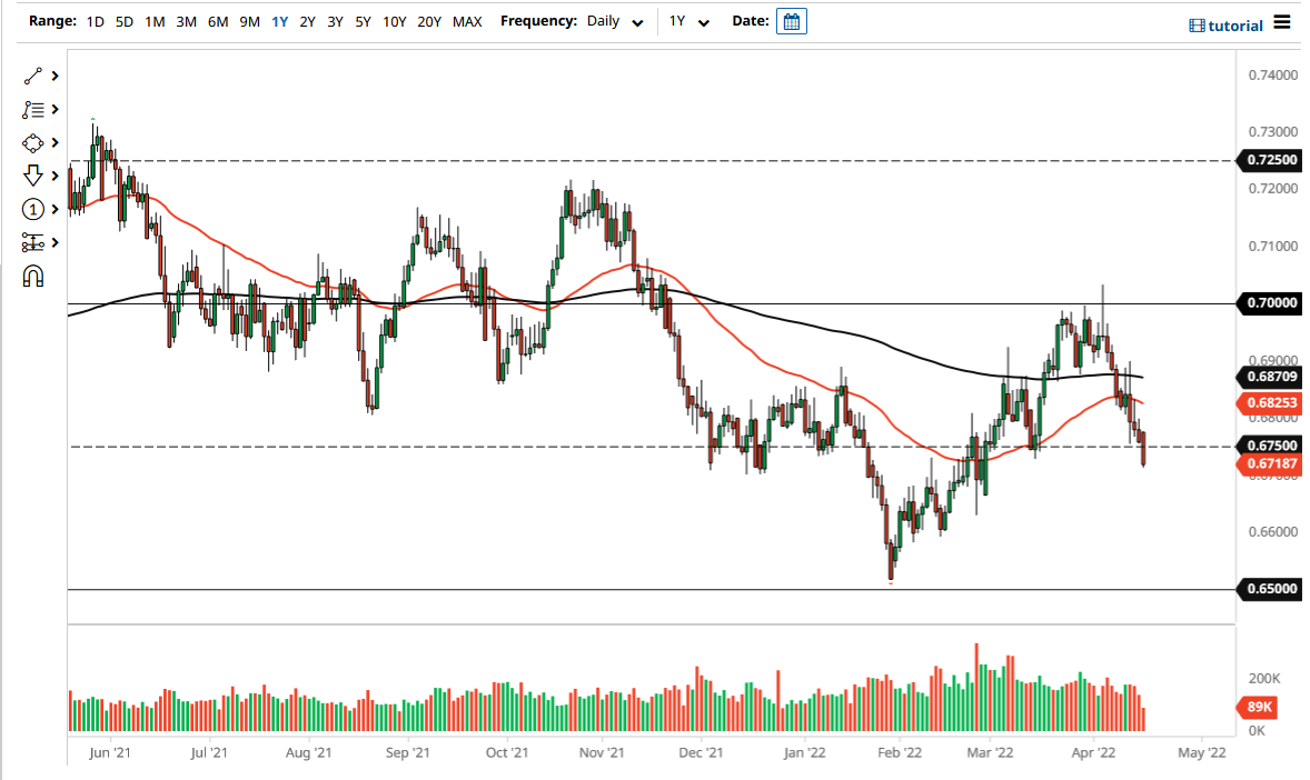 NZD/USD chart