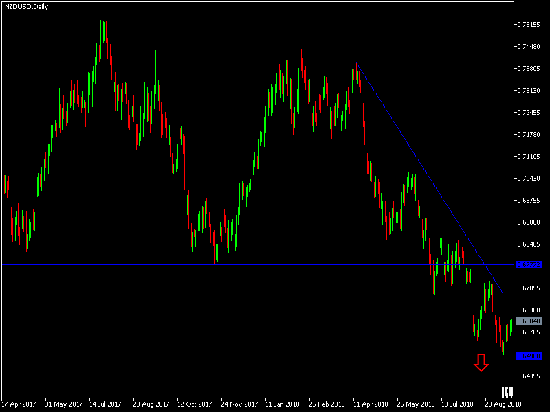 NZDUSD signal