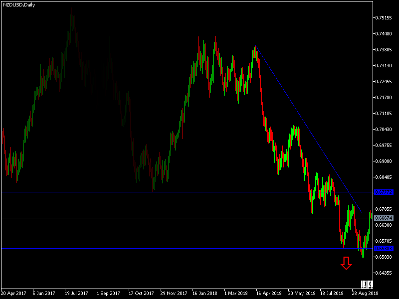 NZDUSD signal NZDUSD signal
