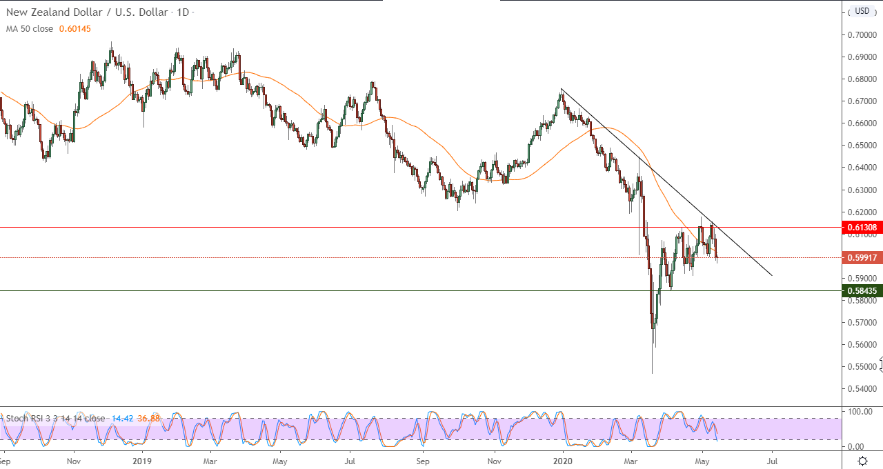 نظرة فنية قصيرة المدى لزوج النيوزيلاندي أمام الدولار الأمريكي 