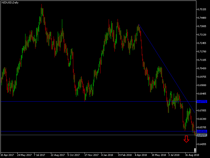NZDUSD NZDUSD