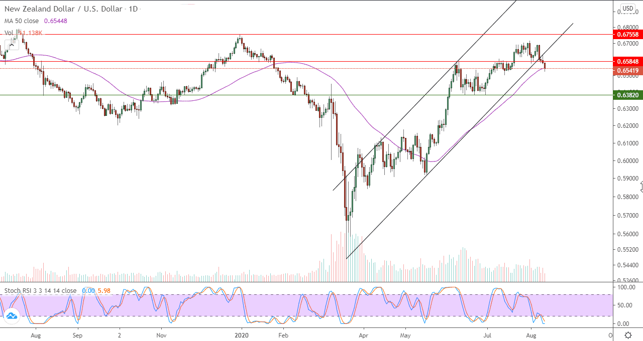 الرسم البياني لزوج الدولار النيوزلنددي مقابل الدولار الامريكي