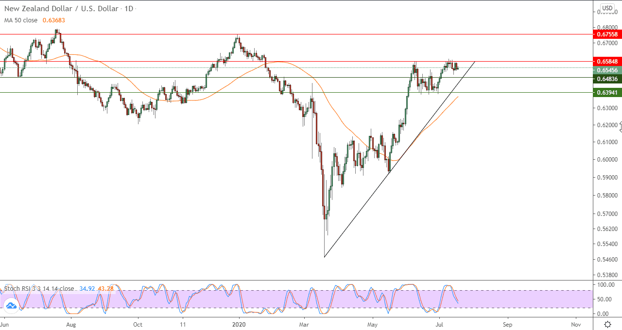 رسم بايني لزوج الدولار الامريكي مقابل الدولار النيوزلندي رسم بايني لزوج الدولار الامريكي مقابل الدولار النيوزلندي