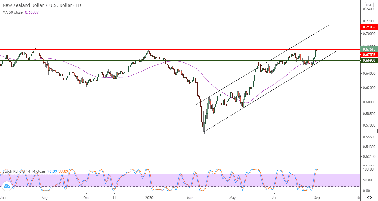 الرسم البياني لزوج الدولار الانيوزلندي مقابل الدولار الامريكي
