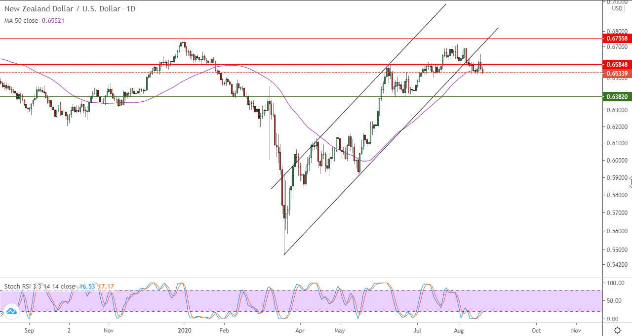 الرسم البياني لزوج الدولار النيوزلندي مقابل الدولار الامريكي