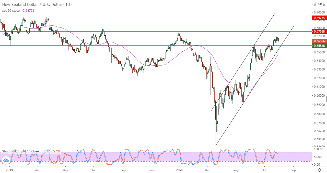 الرسم البياني لزوج الدولار الامريكي مقابل الدولار النيوزلندي