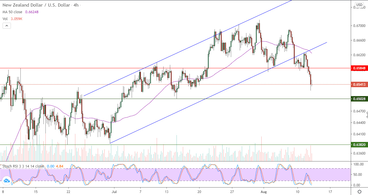 الرسم البياني لزوج الدولار النيوزلنددي مقابل الدولار الامريكي في اطار 4 ساعات
