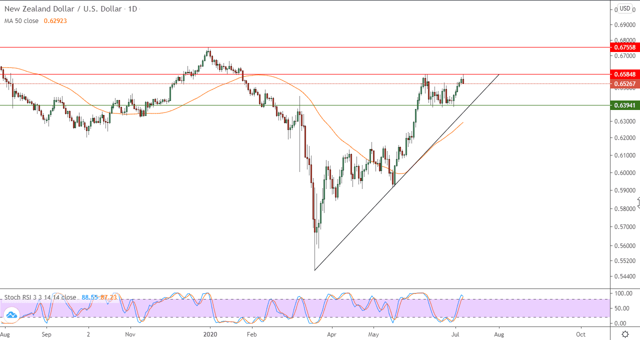الرسم البياني للدولار الامريكي مقابل النيوزلندي الرسم البياني للدولار الامريكي مقابل النيوزلندي