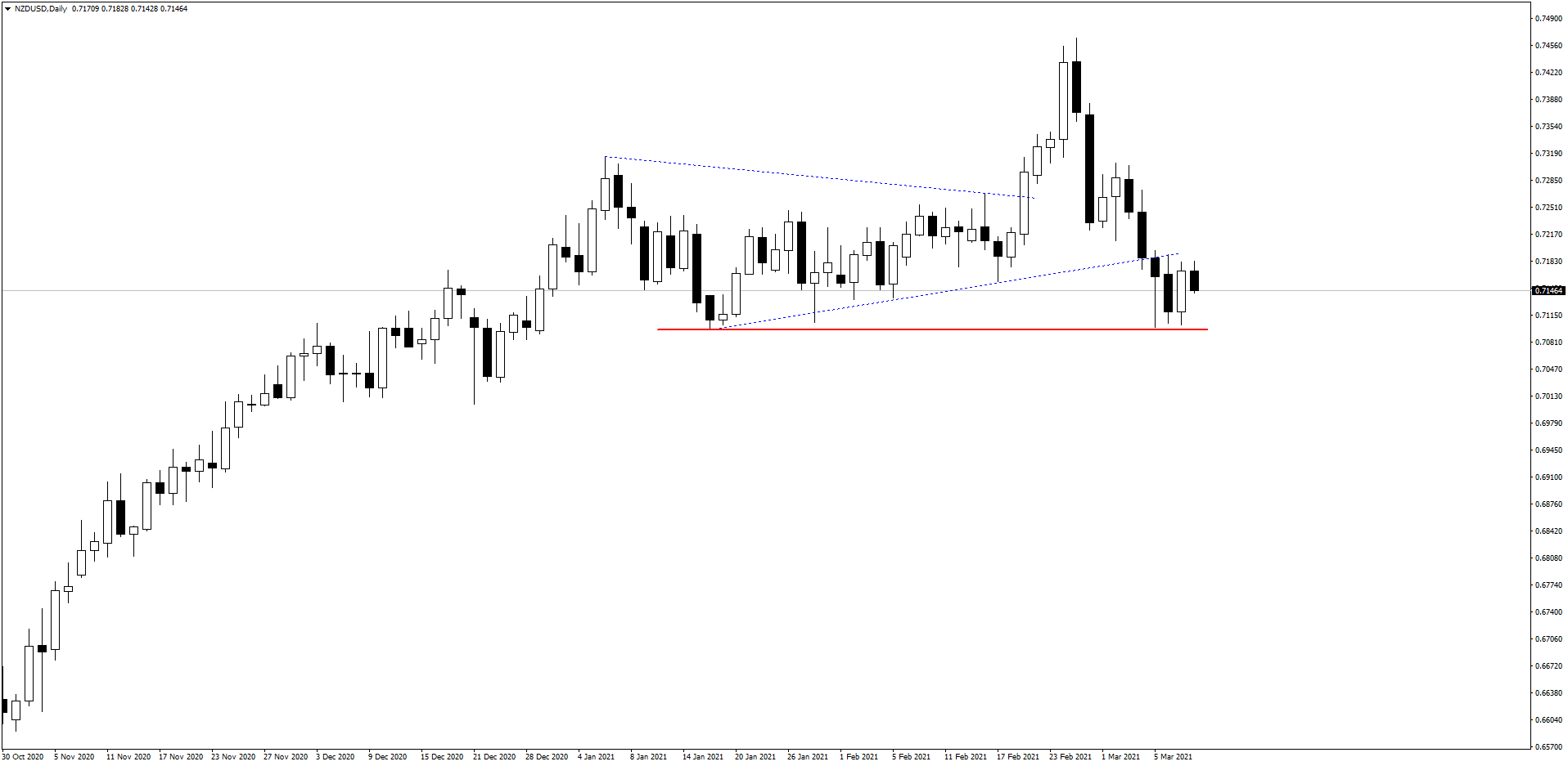 NZD/USD hourly chart NZD/USD daily chart