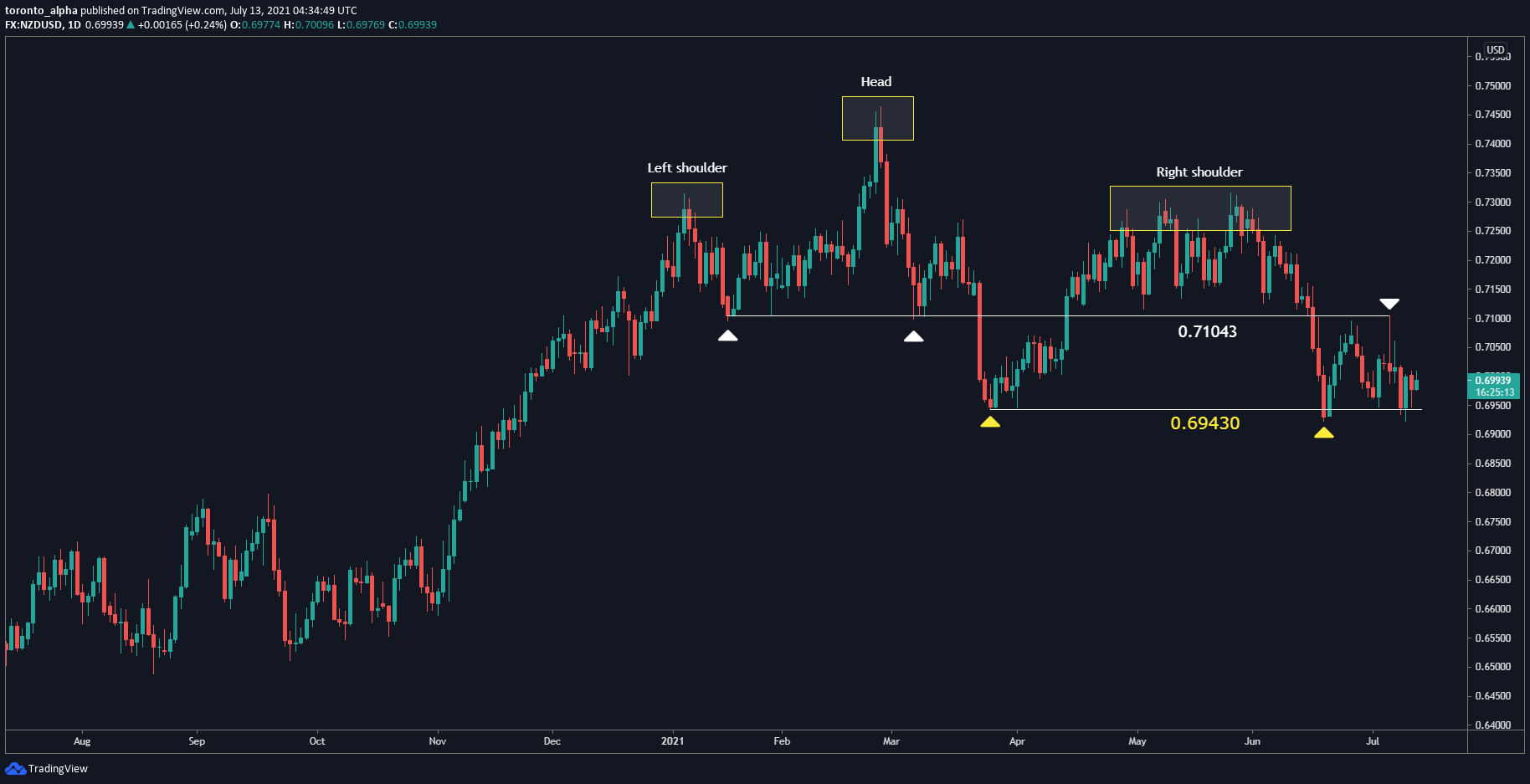NZD/USD Daily Chart NZD/USD Daily Chart