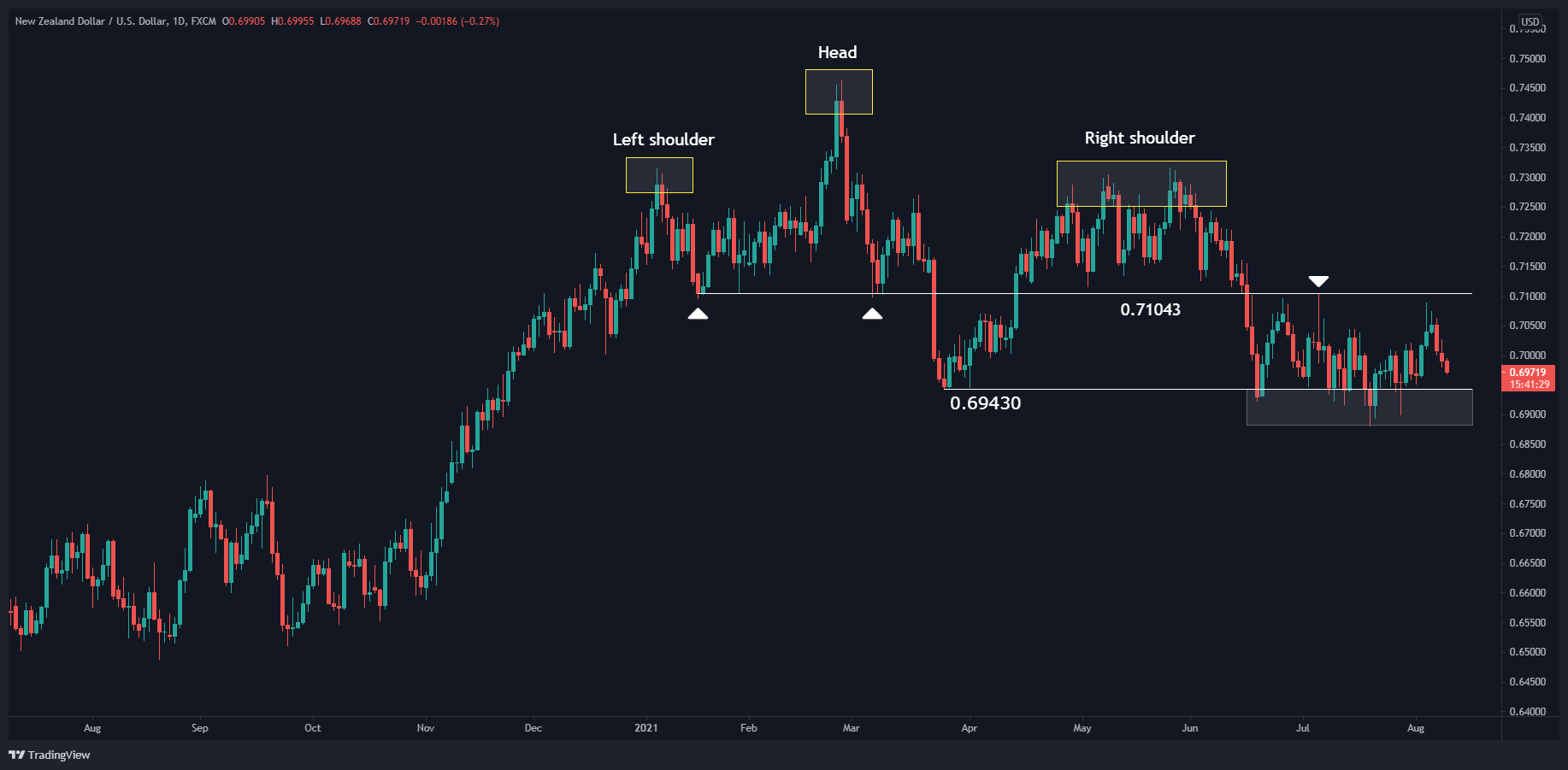 NZD/USD Daily Chart NZD/USD Daily Chart